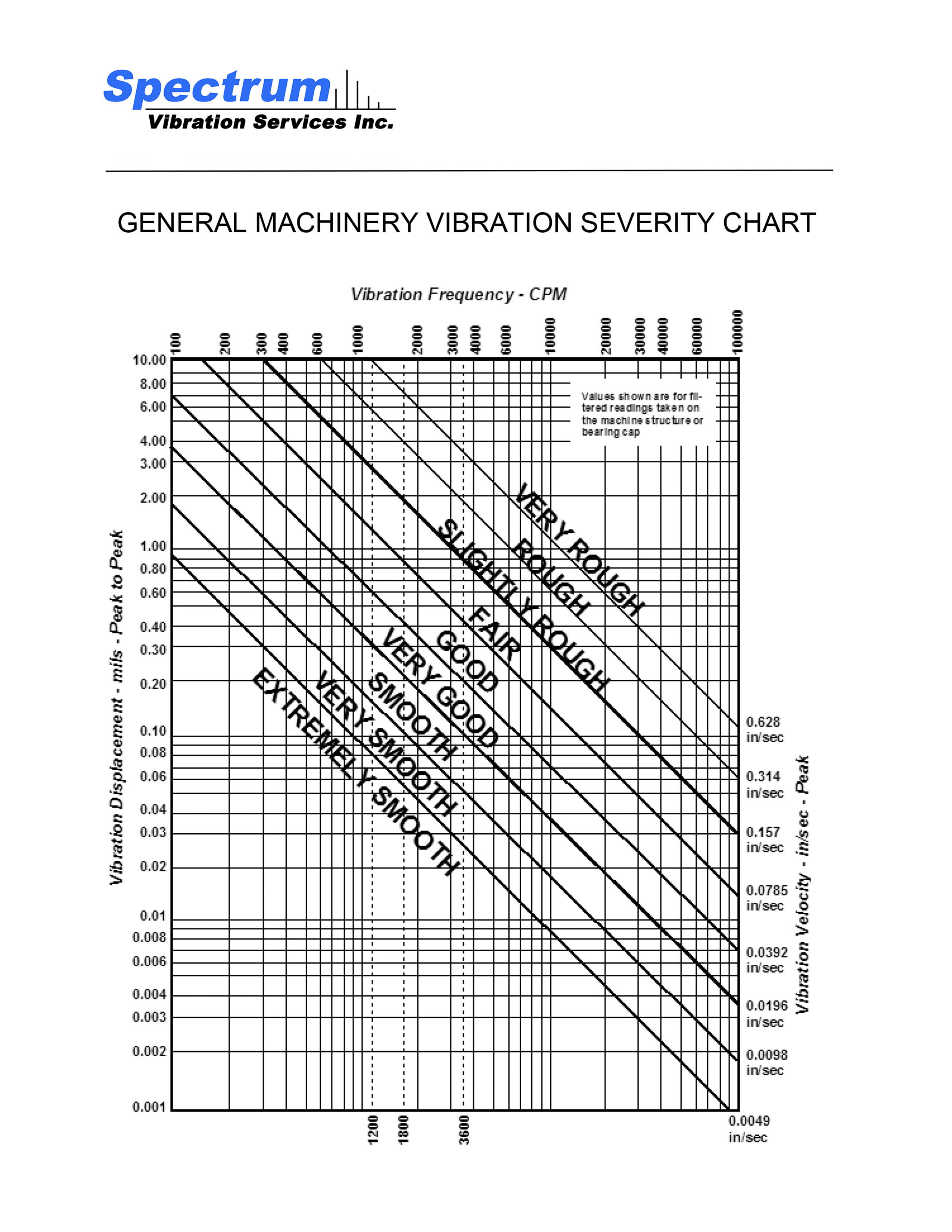 Spectrum Severity Chart
